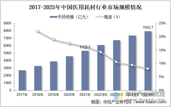 2017-2025年中国医用耗材行业市场规模情况