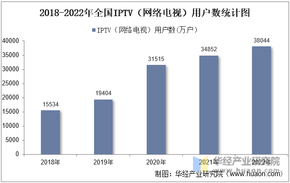2018-2022年全国IPTV（网络电视）用户数统计图