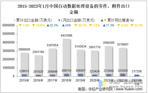 2015-2023年1月中国自动数据处理设备的零件、附件出口金额