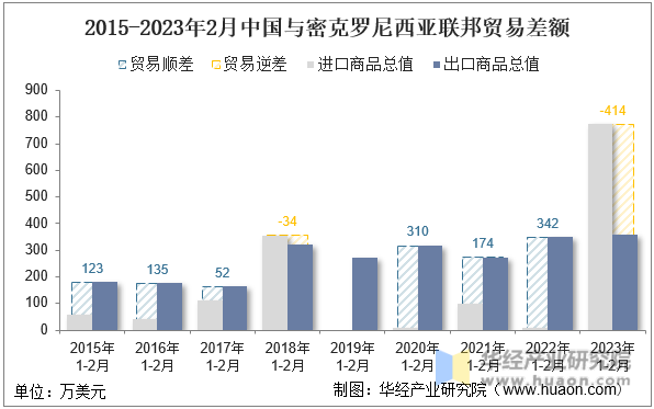 2015-2023年2月中国与密克罗尼西亚联邦贸易差额