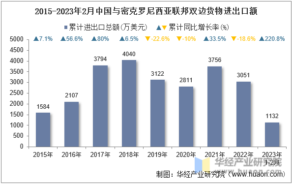 2015-2023年2月中国与密克罗尼西亚联邦双边货物进出口额