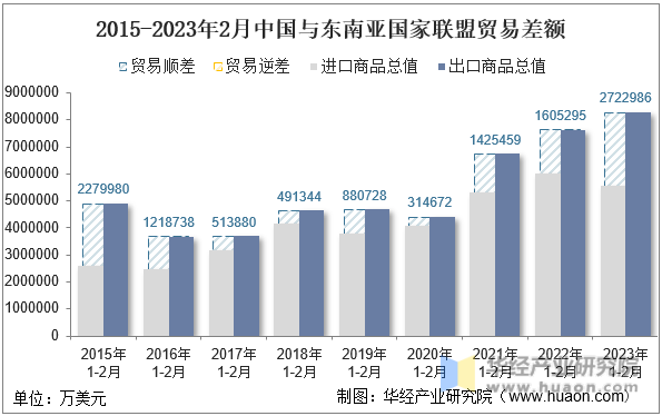 2015-2023年2月中国与东南亚国家联盟贸易差额