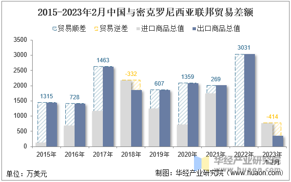 2015-2023年2月中国与密克罗尼西亚联邦贸易差额
