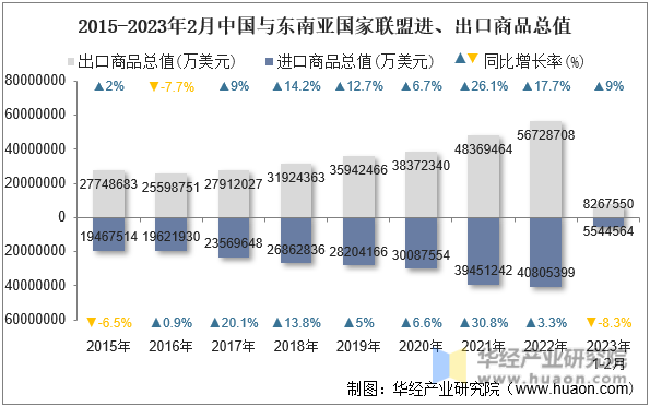 2015-2023年2月中国与东南亚国家联盟进、出口商品总值