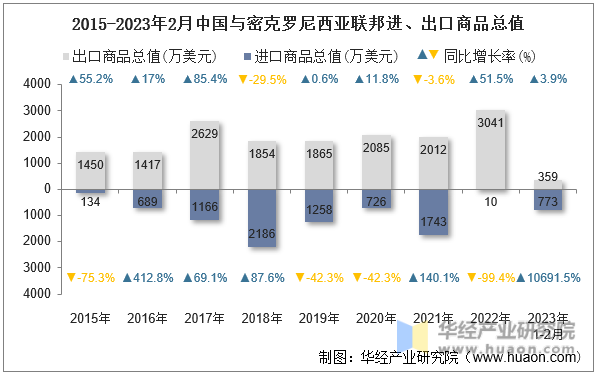 2015-2023年2月中国与密克罗尼西亚联邦进、出口商品总值