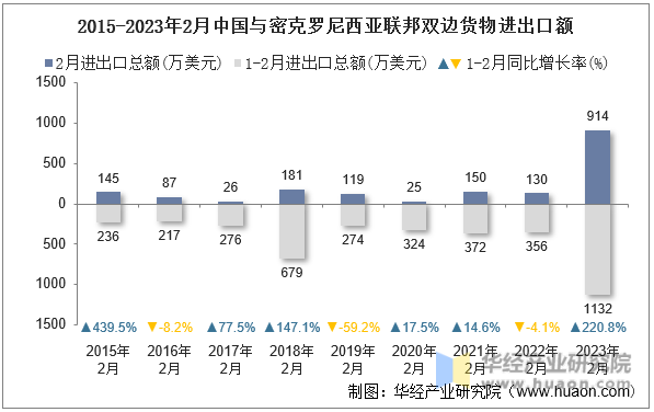 2015-2023年2月中国与密克罗尼西亚联邦双边货物进出口额
