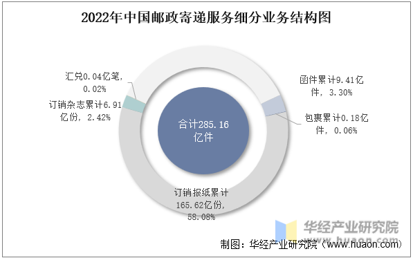 2022年中国邮政寄递服务细分业务结构图