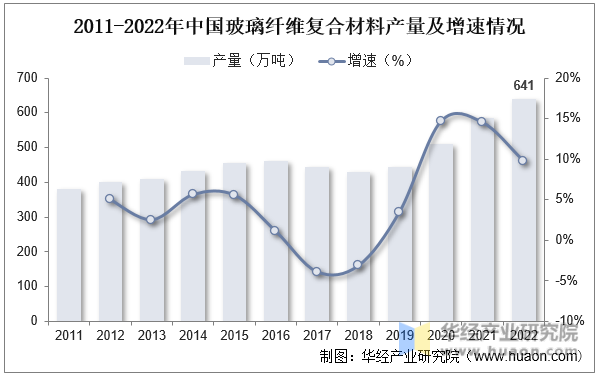 2011-2022年中国玻璃纤维复合材料产量及增速情况