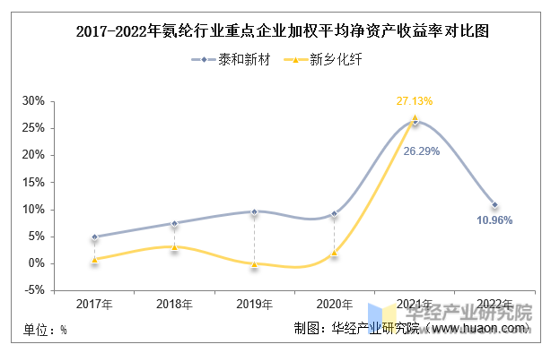 2017-2022年氨纶行业重点企业净资产收益率对比图