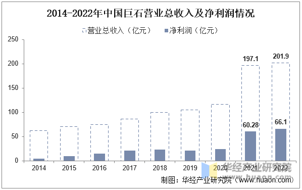2014-2022年中国巨石营业总收入及净利润情况