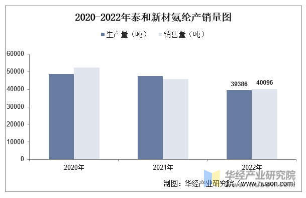 2020-2022年泰和新材氨纶产销量图