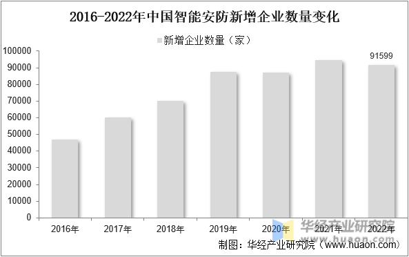 2016-2022年中国智能安防新增企业数量变化