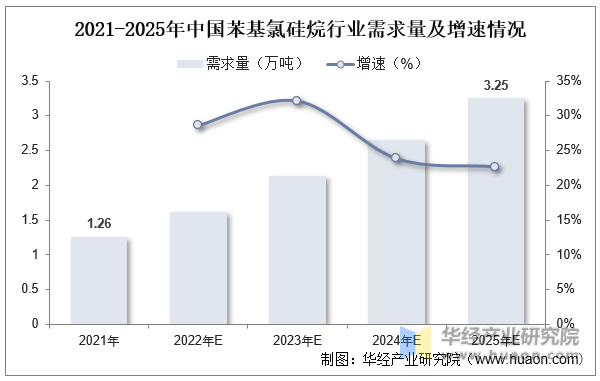 2021-2025年中国苯基氯硅烷行业需求量及增速情况