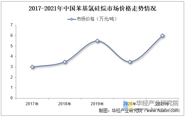 2017-2021年中国苯基氯硅烷市场价格走势情况