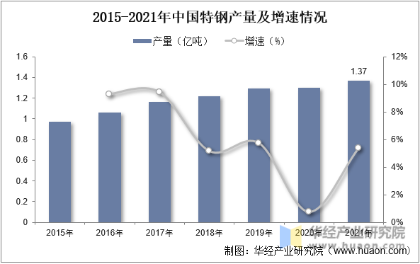 2015-2021年中国特钢产量及增速情况