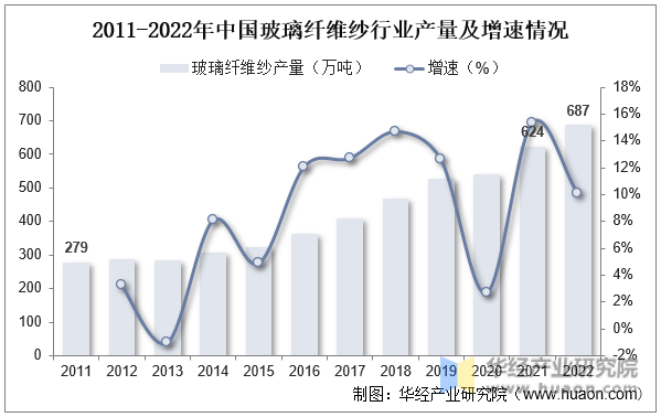 2011-2022年中国玻璃纤维纱行业产量及增速情况