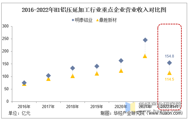 2016-2022年H1铝压延加工行业重点企业营业收入对比图