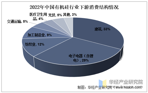 2022年中国有机硅行业下游消费结构情况