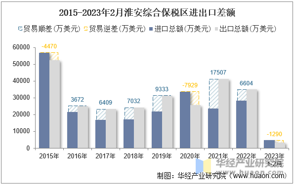 2015-2023年2月淮安综合保税区进出口差额