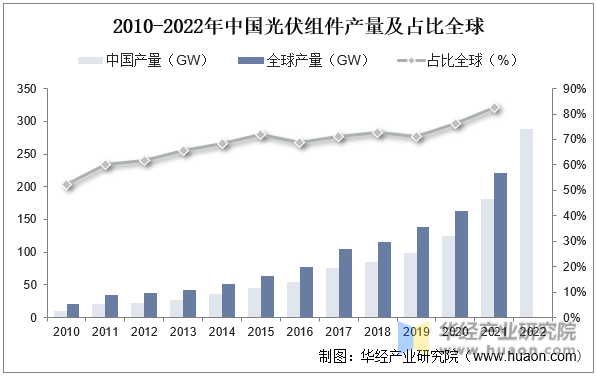 2010-2022年中国光伏组件产量及占比全球