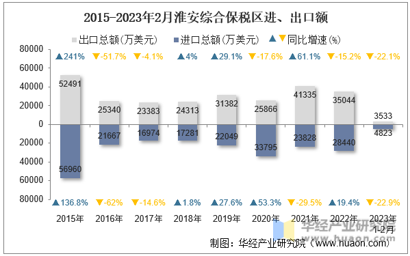 2015-2023年2月淮安综合保税区进、出口额