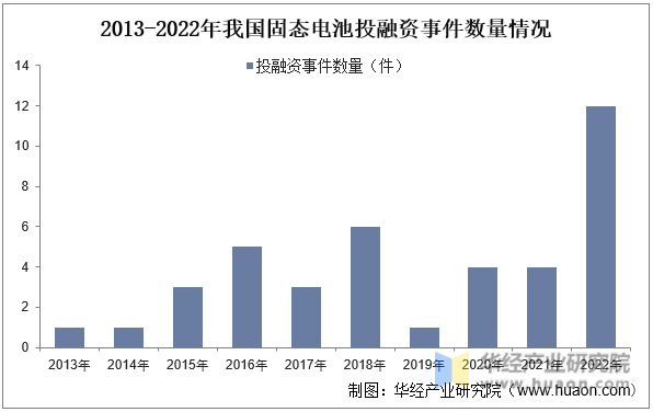 2013-2022年我国固态电池投融资事件数量情况