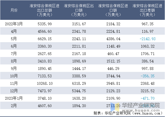 2022-2023年2月淮安综合保税区进出口额月度情况统计表