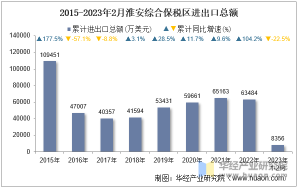 2015-2023年2月淮安综合保税区进出口总额