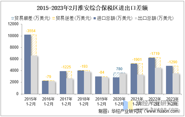 2015-2023年2月淮安综合保税区进出口差额