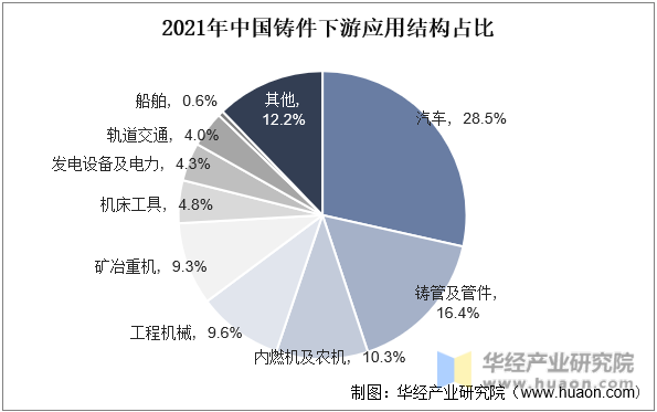 2021年中国铸件下游应用结构占比
