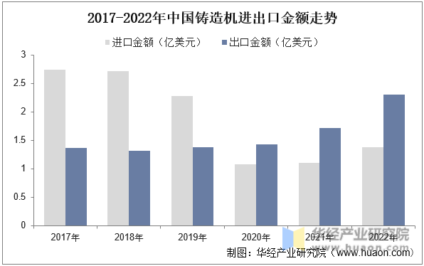2017-2022年中国铸造机进出口金额走势