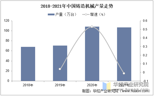 2018-2021年中国铸造机械产量走势