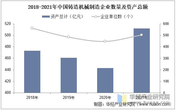 2018-2021年中国铸造机械制造企业数量及资产总额