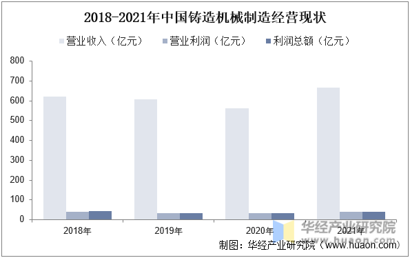 2018-2021年中国铸造机械制造经营现状
