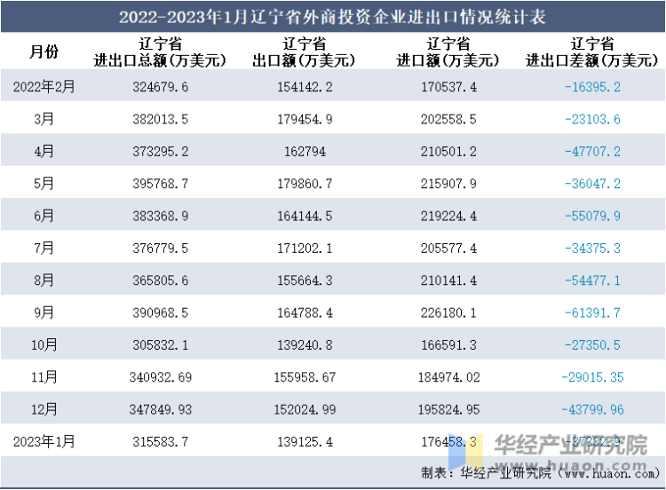 2022-2023年1月辽宁省外商投资企业进出口情况统计表