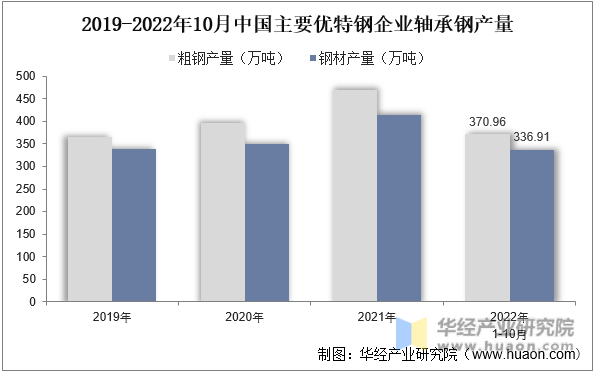 2019-2022年10月中国轴承钢粗钢及钢材产量情况