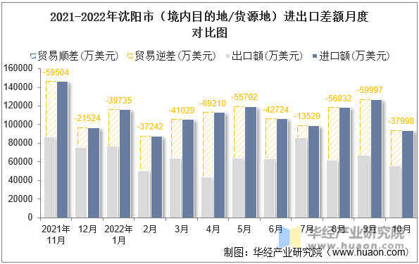 2021-2022年沈阳市（境内目的地/货源地）进出口差额月度对比图