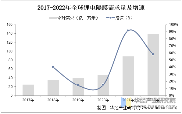 2017-2022年全球锂电隔膜需求量及增速