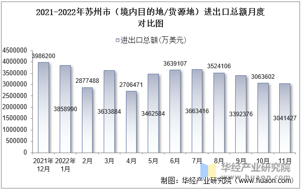 2021-2022年苏州市（境内目的地/货源地）进出口总额月度对比图