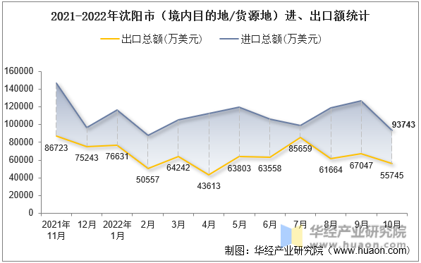 2021-2022年沈阳市（境内目的地/货源地）进、出口额统计