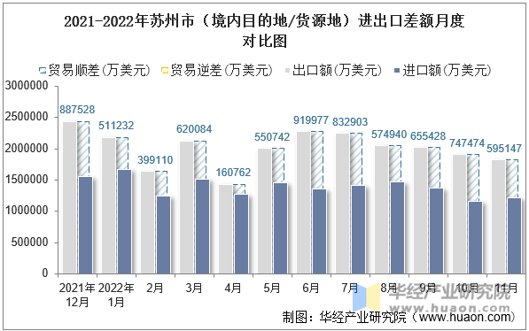 2021-2022年苏州市（境内目的地/货源地）进出口差额月度对比图