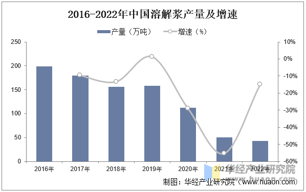 2016-2022年中国溶解浆产量及增速