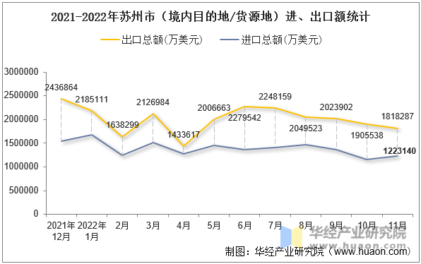 2021-2022年苏州市（境内目的地/货源地）进、出口额统计