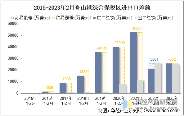 2015-2023年2月舟山港综合保税区进出口差额