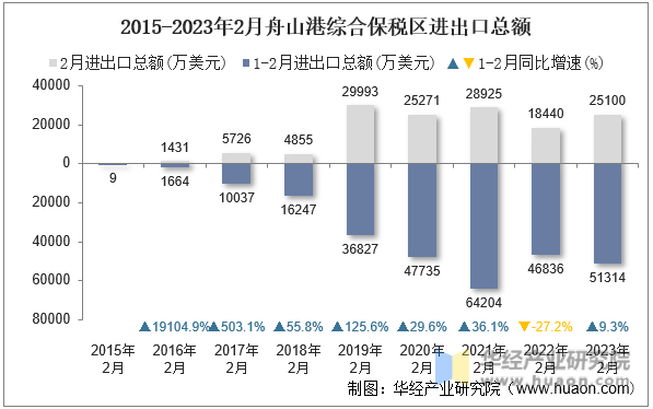 2015-2023年2月舟山港综合保税区进出口总额