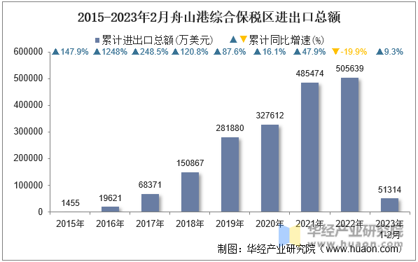 2015-2023年2月舟山港综合保税区进出口总额