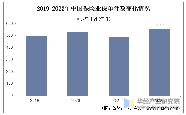 2019-2022年中国保险业保单件数变化情况