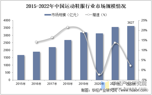 2015-2022年中国运动鞋服行业市场规模情况