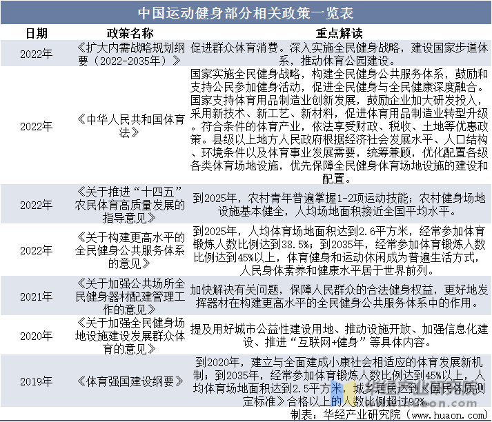 中国运动健身部分相关政策一览表