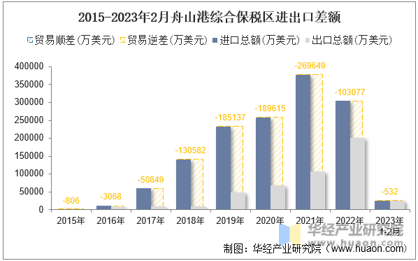 2015-2023年2月舟山港综合保税区进出口差额